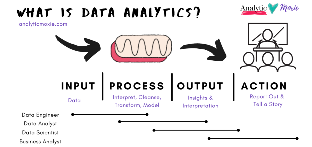 What is Data Analytics - Infographic